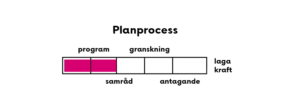 Planprocess. Processen fram till program och samråd